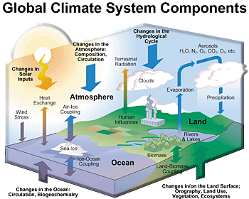 global climate system components