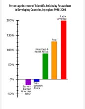 Graph of Published scientific articles by Latin American researchers