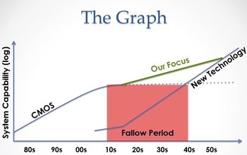 graph showing the timeline of technology innovation