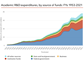 Academic R&D expenditures, by source of funds: FYs 1953-2021