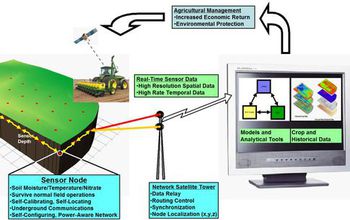 diagram of a soil moisture system