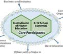 NSF's Math and Science Partnerships pioneer advances in math and science education.