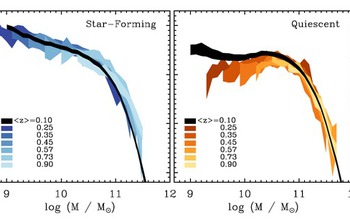 diagrams showing distributions of the stellar mass of galaxies at different redshifts