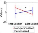how valence changed between the first and last session