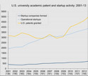 the number of patents and startups between 2001 and 2013