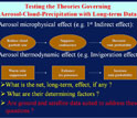 Testing the Theories Governing Aerosol-Cloud-Precipitation with Long-term Data.