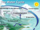 Illustration showing Earths water cycle.