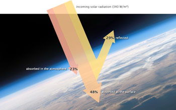 Illustration showing Earth's energy budget and incoming solar radiation.