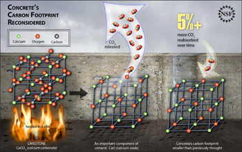 Illustration showing that concrete absorbs carbon dioxide over time reducing carbon footprint.