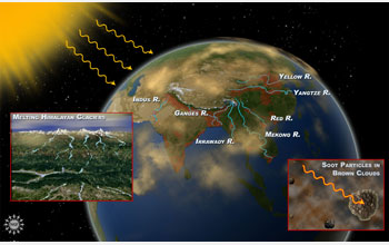 Illustration showing the effects of atmospheric brown clouds.