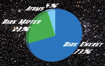 Photo of stars with pie chart on top showing 4% atoms, 23% dark matter and 73% dark energy.