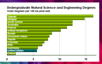 Chart comparing first degrees in natural sciences and engineering.
