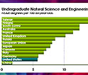 Chart comparing first degrees in natural sciences and engineering.