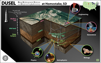 An artist's rendition of the proposed Deep Underground Science and Engineering Laboratory design.