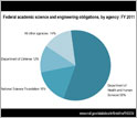 fund distribution to academic institutions for science and engineering in FY 2011.