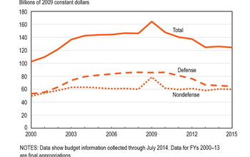 Chart showing trend of federal R&D funding by budget function