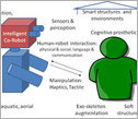Diagram showing fundamental research that enables intelligent co-robot and human-robot interaction
