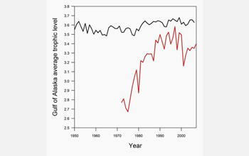 Graph showing Gulf of Alaska shrimp trawls with more fish in red, trophic level in black.