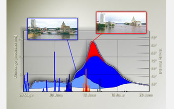 Graph of flood elevation on the Cedar River, with inset photos of the Cedar River