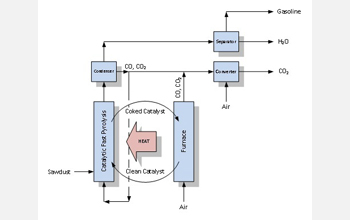 A diagram of catalytic pyrolysis.