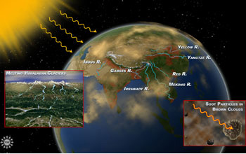 Illustration showing how melting of Himalayan glaciers affects downstream water supplies.