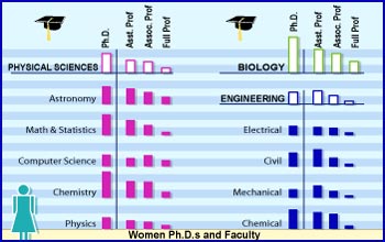 The percentage of women compared to men with Ph.d.'s who go on to assume faculty positions