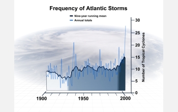 Graph showing hurricane data from 1900.