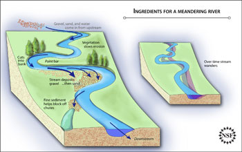 A schematic showing how a meandering river works.