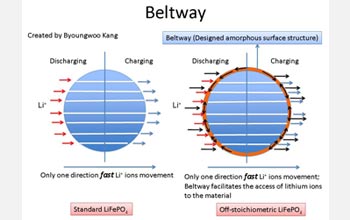 Beltway diagram showing how surface structure speeds access of Li ions to cathode tunnels.