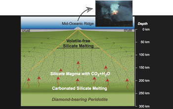 Illustration showing magma generation seen from a cross-section of Earth's interior