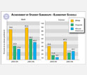 Charts comparing math and science achievement among different elementary school subgroups.