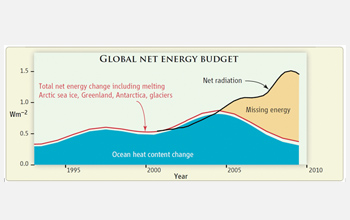 Graph showing the global net energy budget depicting that heat is building up on Earth.