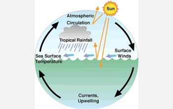 Illustration showing circulation between the oceans and atmosphere that drive climate.