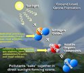 Graphic showing how ground level ozone forms