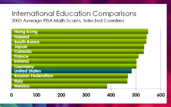 Chart comparing test scores for math.