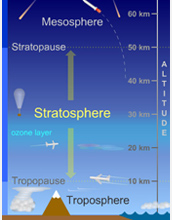 Illustration showing how Asian monsoon ferries pollutants to the stratosphere and then globally.