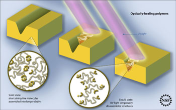 Illustration showing optically healing polymers