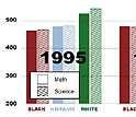 graph of TIMSS black and Latino student scores