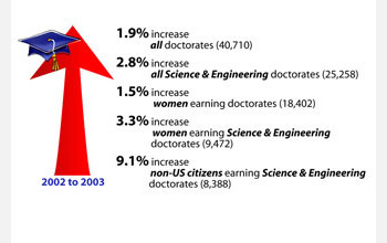 Chart of 2003 earned doctorates