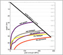 Chart of depth vs. yield temperature showing that quartz is the weakest mineral.