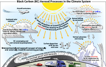 Graphic illustration showing the path to black carbon