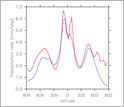 Graph of precipitation rate versus latitude showing precipitation for the Eocene and modern times.