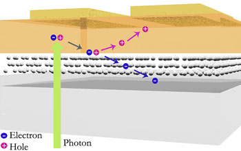 Illustration of the three-step process for an organic device to convert sunlight to electricity.