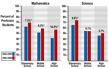 Student achievement at 130 schools participating in the NSF MSP.