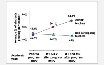 Chart showing percentages of students passing the Science Regents exam.