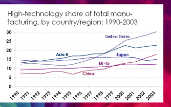 Graph comparing high technology share of total manufacturing by country and region from 1990-2003