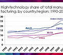 Graph comparing high technology share of total manufacturing by country and region from 1990-2003