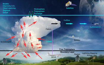 Illustration showing the chemistry of lightning and its role in atmospheric processes.