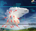 Illustration showing the chemistry of lightning and its role in atmospheric processes.