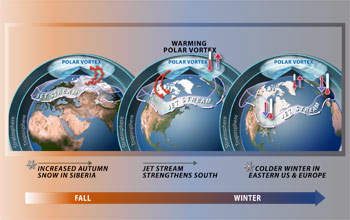 Illustration showing impact of polar vortex and jet stream on different regions from fall to winter